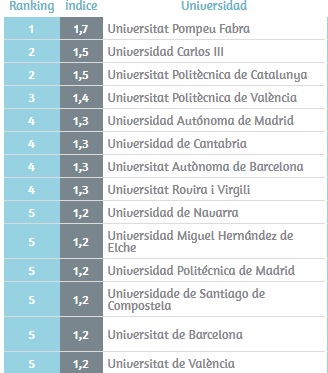 Solo una de las tres mejores universidades españolas imparte Medicina